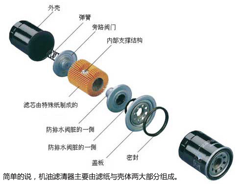 机油滤清器构成